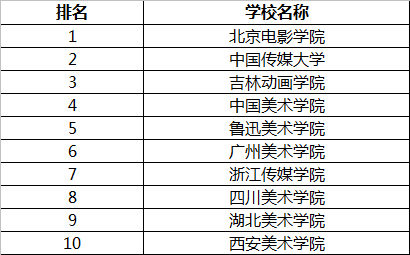 《冰雪奇缘2》动画技术解析 我国动画专业TOP10院校领跑数字动漫制作时代